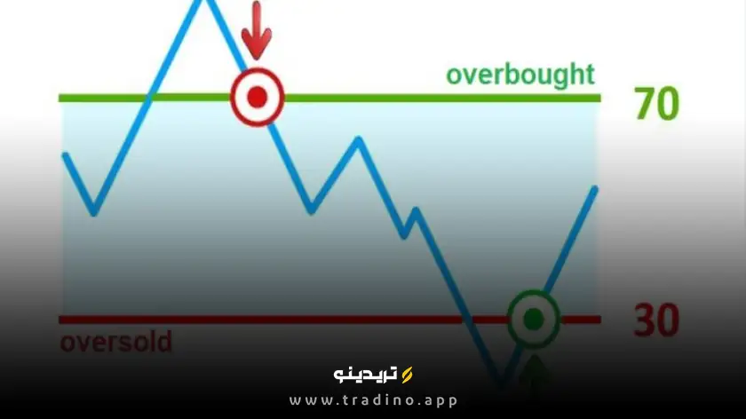 شاخص قدرت نسبی (RSI)
