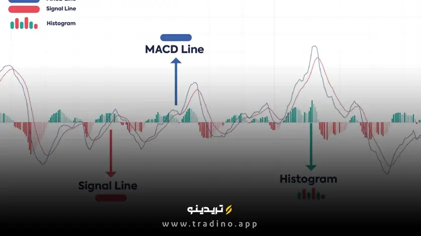 اندیکاتور مکدی (MACD)
