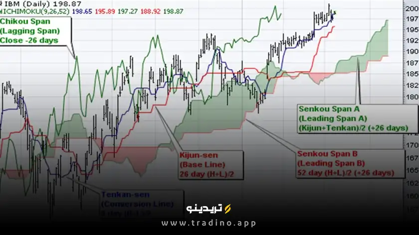 اندیکاتور ایچیموکو (Ichimoku Cloud)