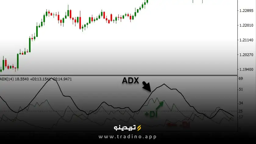 اندیکاتور ADX