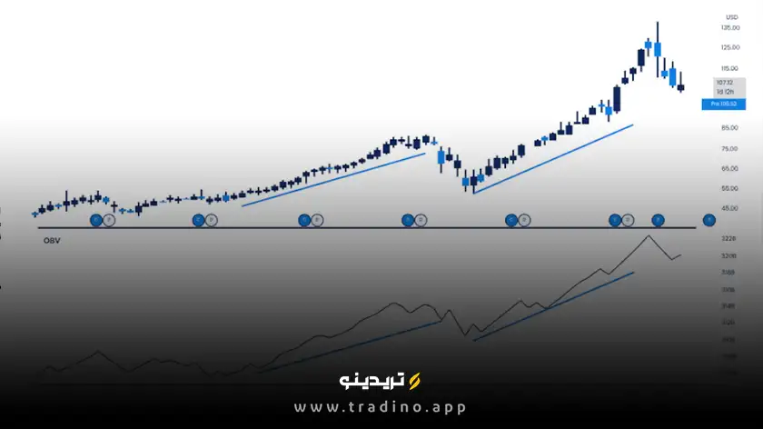 اندیکاتور حجم تعادلی (OBV)