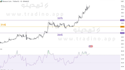 تحلیل قیمت بایننس کوین (BNB)